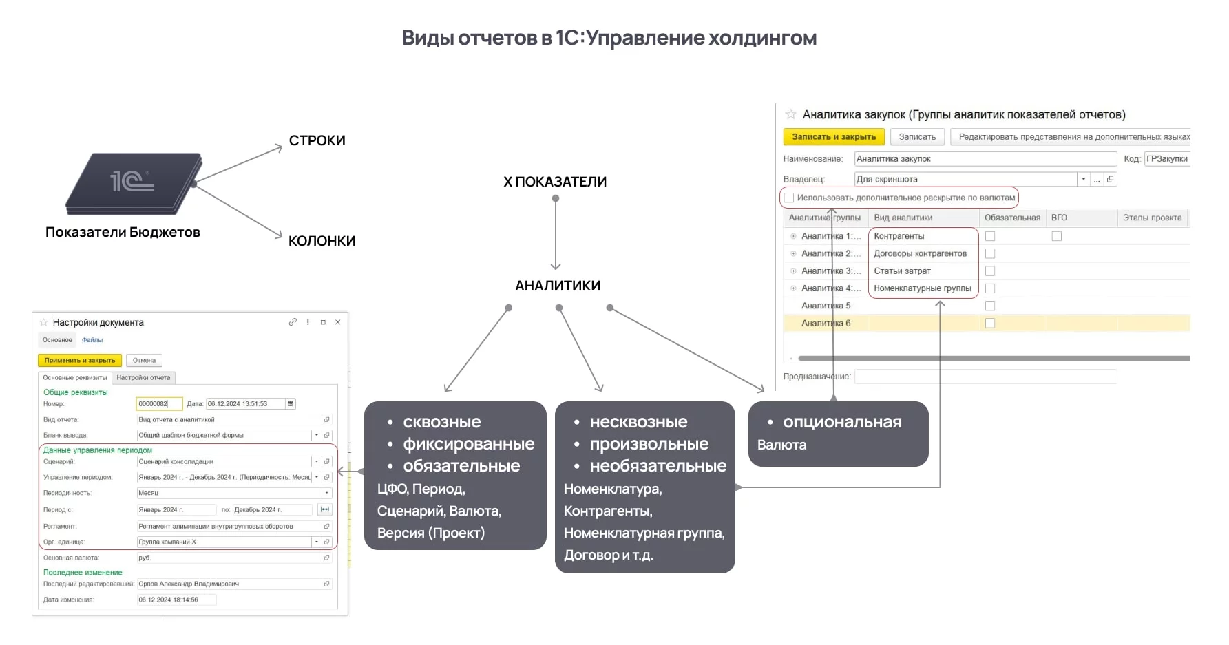 Пример видов отчетов, реализованных для заказчика в 1С:Управление холдингом