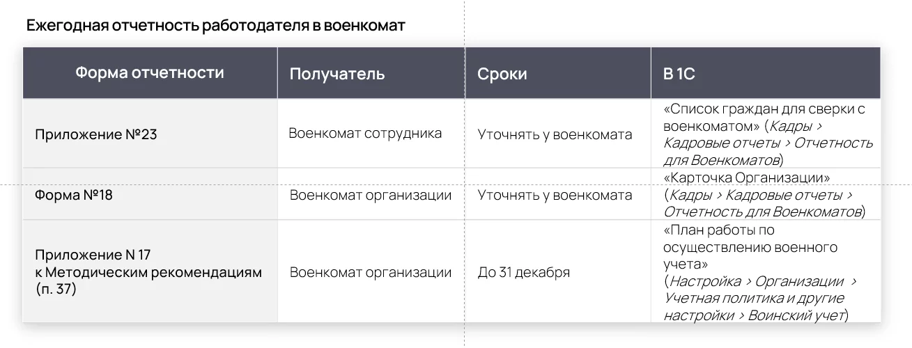 3 ключевых формы отчетности по воинскому учету