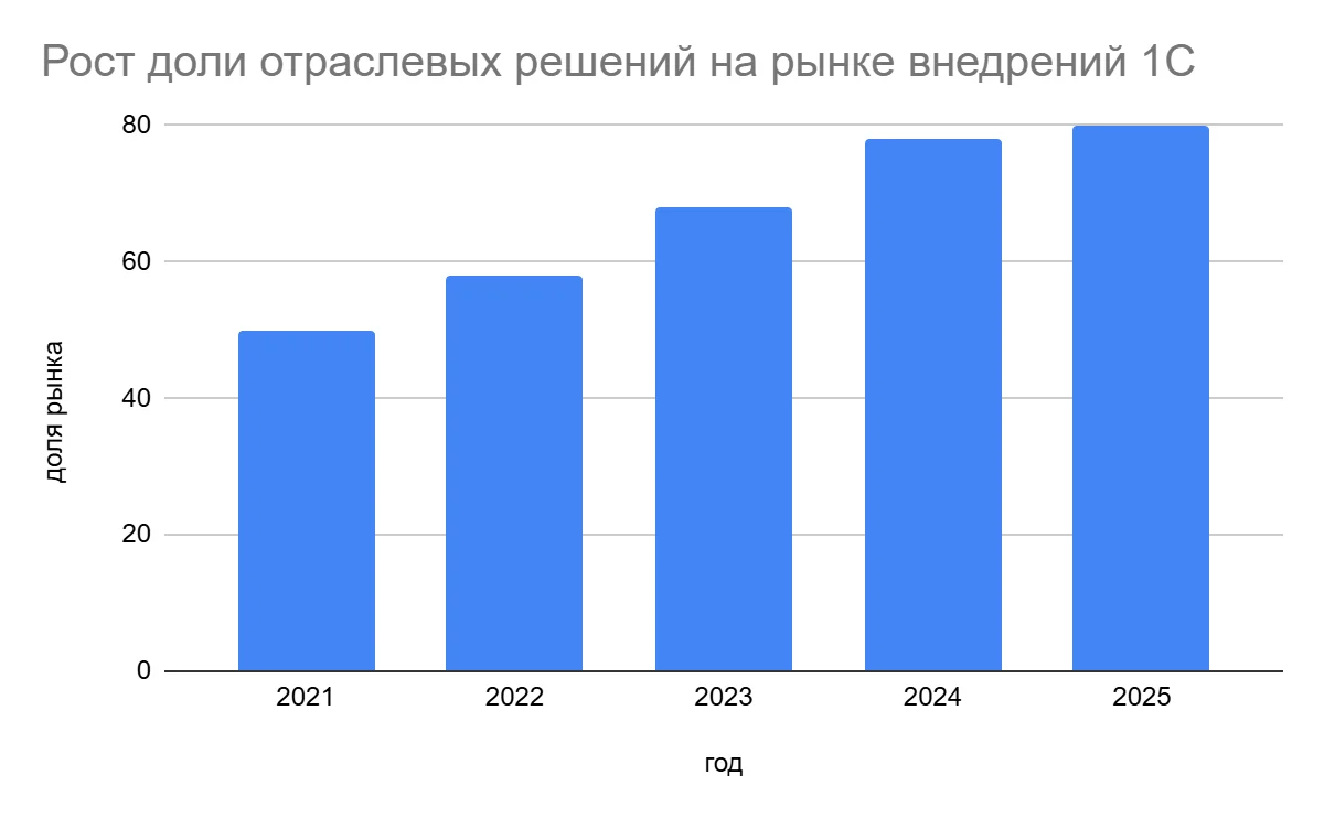 График внедрений отраслевых решений 1С за 2021-2025 годы