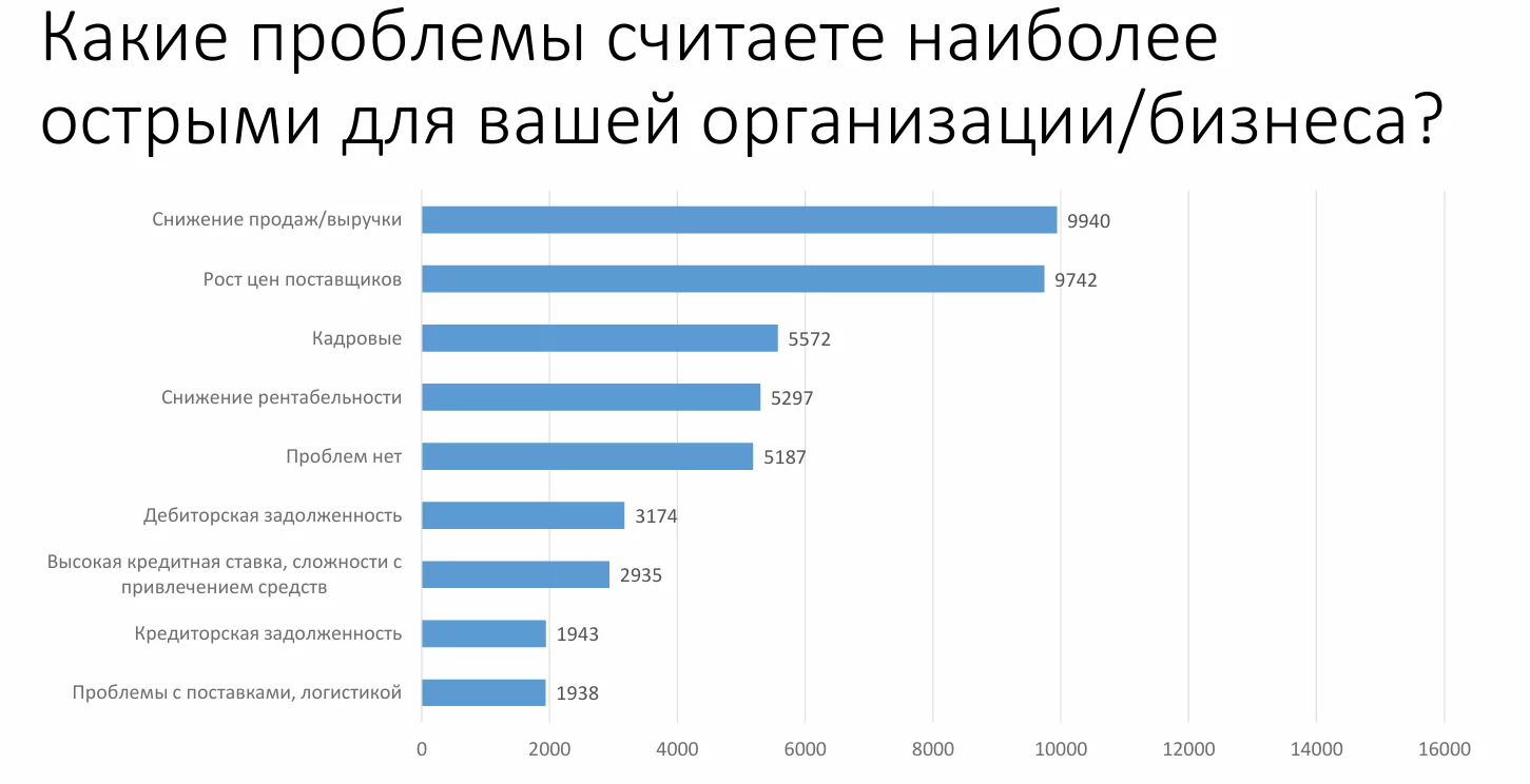 Какие проблемы актуальны для бизнеса в 2025 году