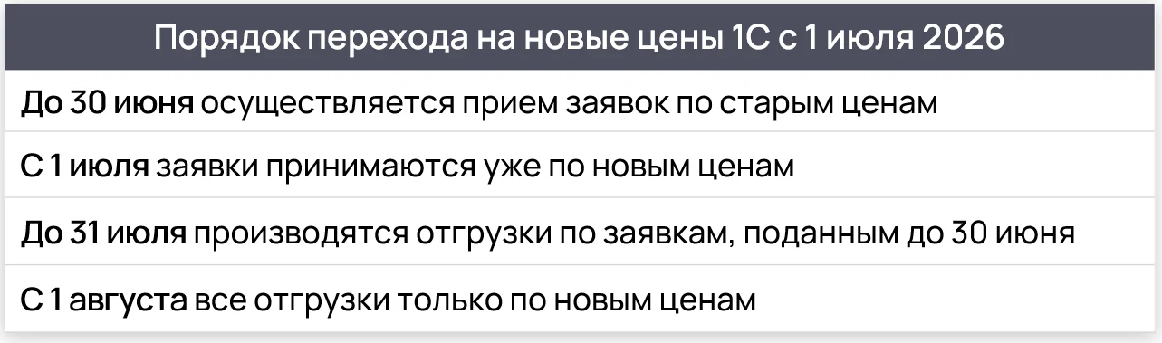 Порядок перехода на новые цены продуктов 1С летом 2026 года