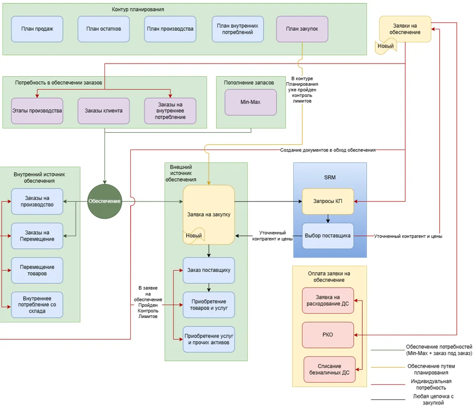 Сценарии работы в 1С:ERP 2.5.26