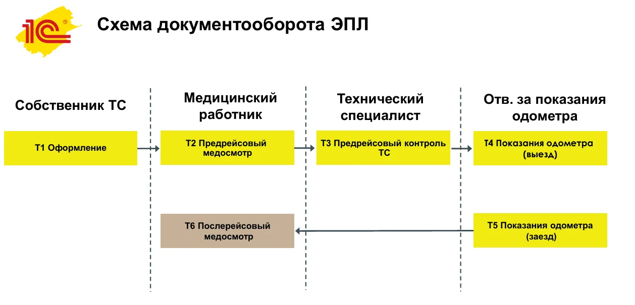 Схема документооборота электронного путевого листа