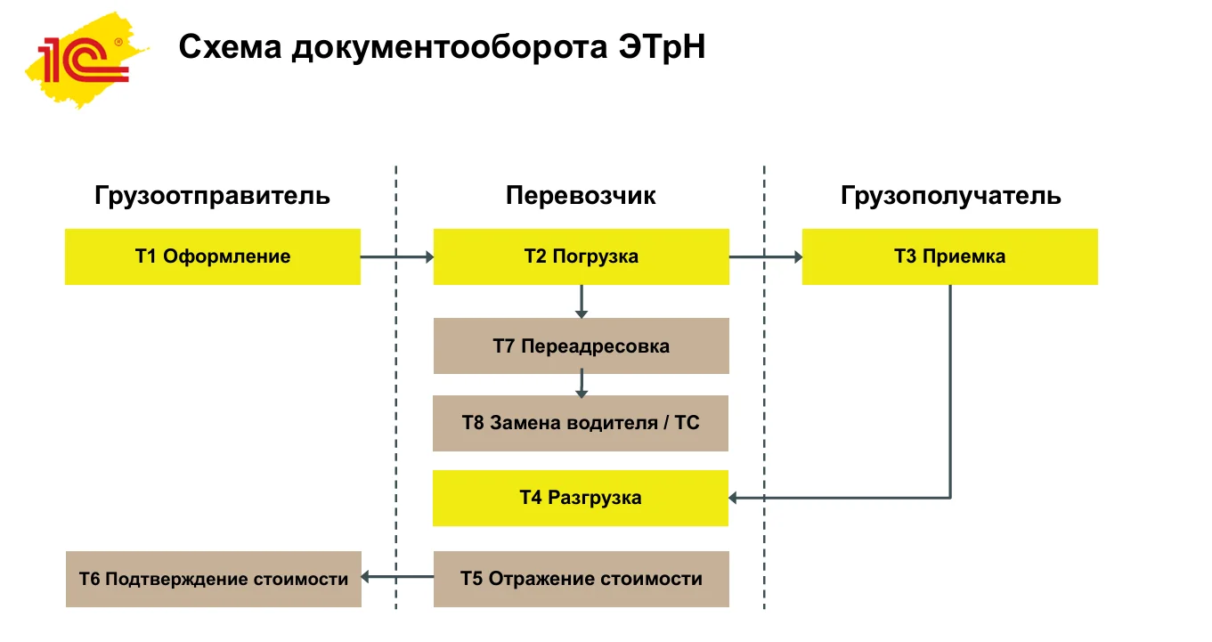 Схема документооборота электронной транспортной накладной