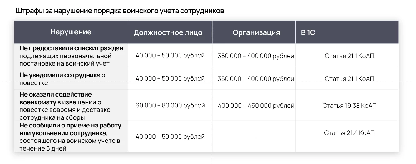 Штрафы на организацию и должностное лицо за нарушение порядка ВУ
