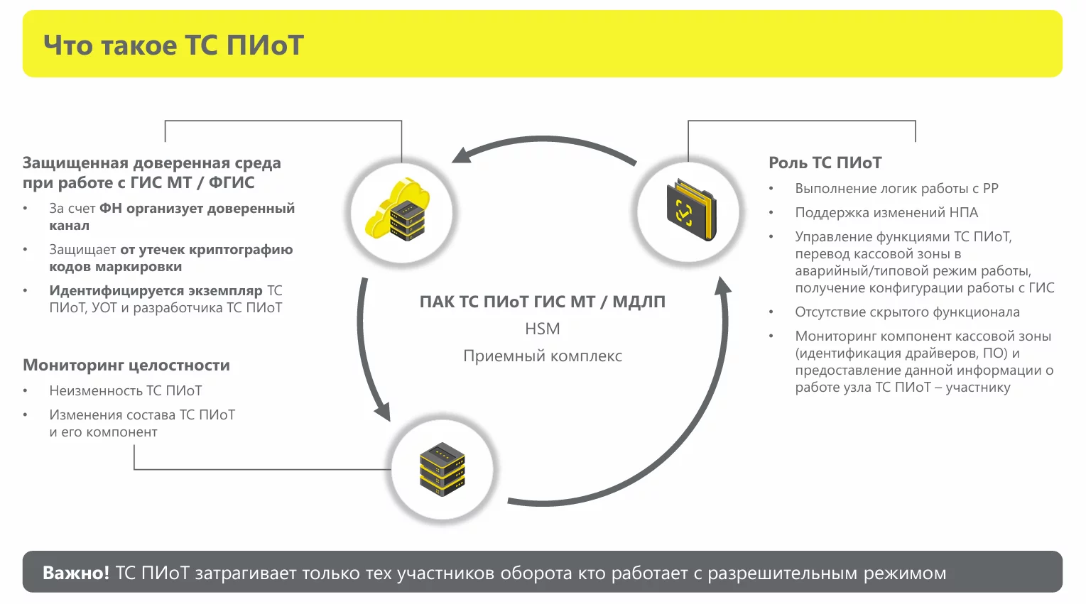 Что такое ТС ПИоТ. Источник: ЦРПТ (Честный знак)