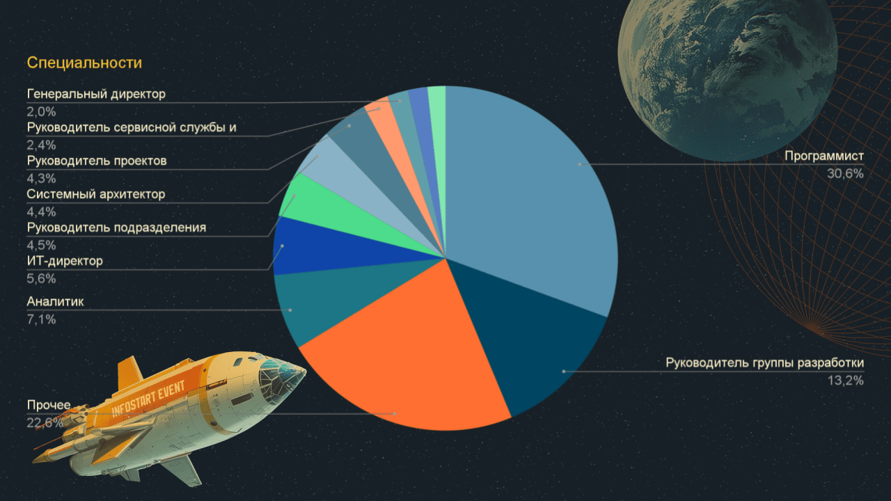Статистика аудитории Инфостарт 2025 для разработчиков 1С. Фото: infostart.ru