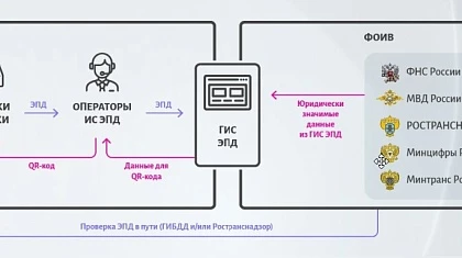 ЭПД: формат электронного заказа (заявки) с марта 2023