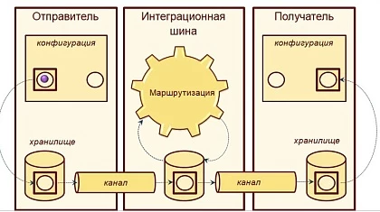 Настройка синхронизации данных на платформе 1С:Предприятие через 1С:Шину в формате EnterpriseData