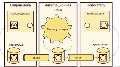 Настройка синхронизации данных на платформе 1С:Предприятие через 1С:Шину в формате EnterpriseData