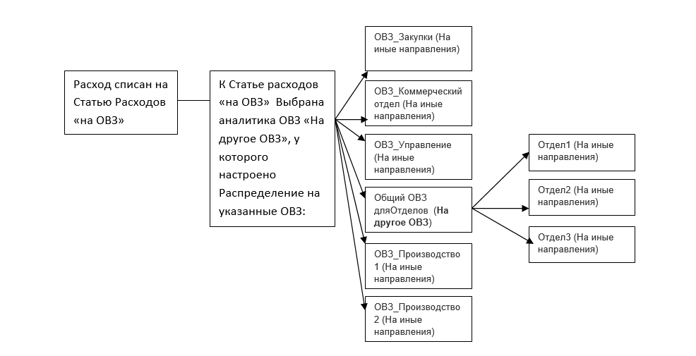Распределение затрат в 1С:ERP 2.5. Схема учета при отсутствии необходимости распределения расходов по разным счетам учета