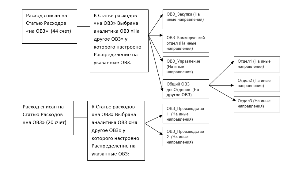 Распределение затрат в 1С:ERP 2.5. Схема учета при наличии необходимости распределения расходов по разным счетам учета